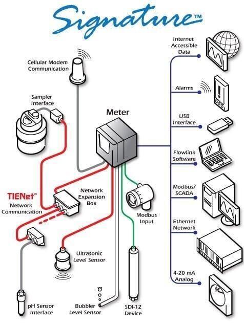 Diagram of ISCO Signature meter integration with TIENet sensors, 6712 sampler interface, modem, SCADA, USB, Ethernet and analog outputs.
