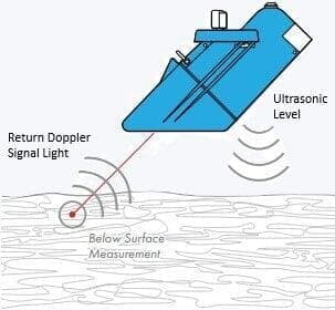 Teledyne ISCO LaserFlow non-contact flow meter using laser velocity measurement above an open channel.